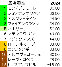 2024　札幌２歳Ｓ　馬場適性指数